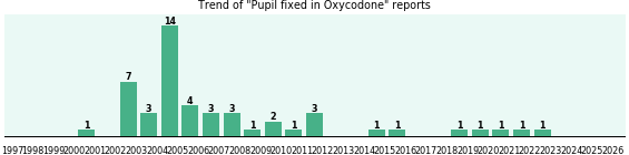Could Oxycodone cause Pupil fixed? Could Oxycodone cause Pupil fixed?